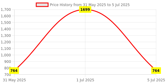 myntra.com IKAGI Solid Regular Flatform Sandals ikagi Price History Graph from 31 May 2025 to 5 Jul 2025