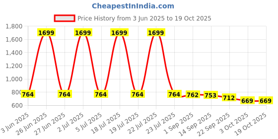 myntra.com IKAGI Wedge Sandals ikagi Price History Graph from 3 Jun 2025 to 19 Oct 2025