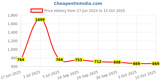 myntra.com IKAGI Wedge Sandals ikagi Price History Graph from 27 Jun 2025 to 15 Oct 2025