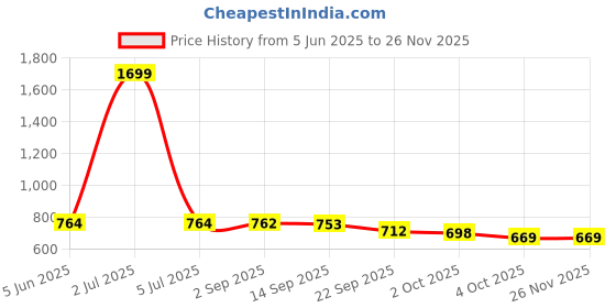 myntra.com IKAGI Wedge Sandals ikagi Price History Graph from 5 Jun 2025 to 24 Nov 2025