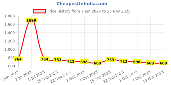myntra.com IKAGI Wedge Sandals ikagi Price History Graph from 7 Jun 2025 to 22 Nov 2025