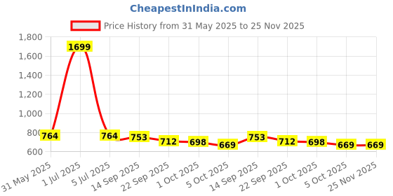 myntra.com IKAGI Wedge Sandals ikagi Price History Graph from 31 May 2025 to 24 Nov 2025