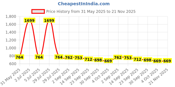 myntra.com IKAGI Wedge Sandals ikagi Price History Graph from 31 May 2025 to 21 Nov 2025