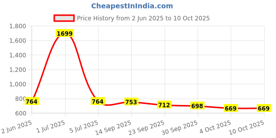 myntra.com IKAGI Wedge Sandals ikagi Price History Graph from 2 Jun 2025 to 9 Oct 2025