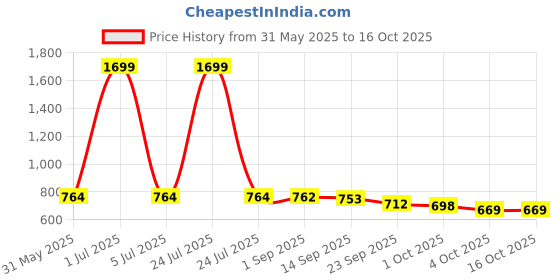 myntra.com IKAGI Wedge Sandals ikagi Price History Graph from 31 May 2025 to 15 Oct 2025