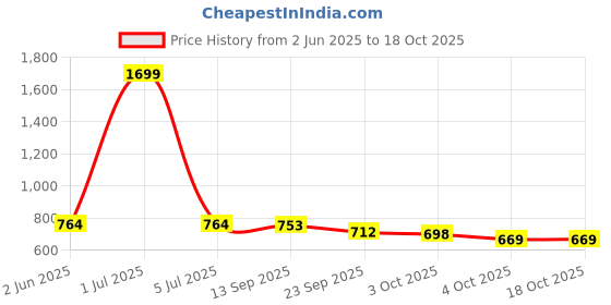 myntra.com IKAGI Wedge Sandals ikagi Price History Graph from 2 Jun 2025 to 18 Oct 2025