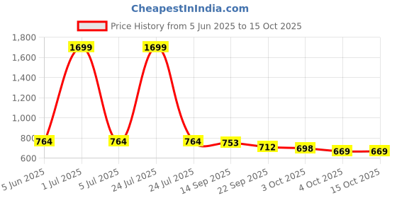 myntra.com IKAGI Wedge Sandals ikagi Price History Graph from 5 Jun 2025 to 14 Oct 2025