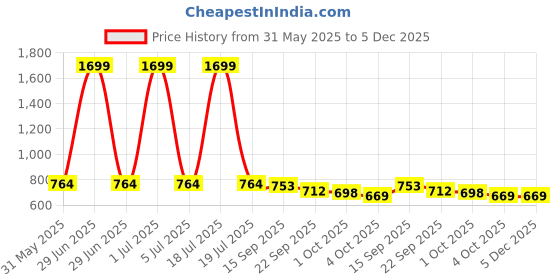 myntra.com IKAGI Wedge Sandals ikagi Price History Graph from 31 May 2025 to 5 Dec 2025