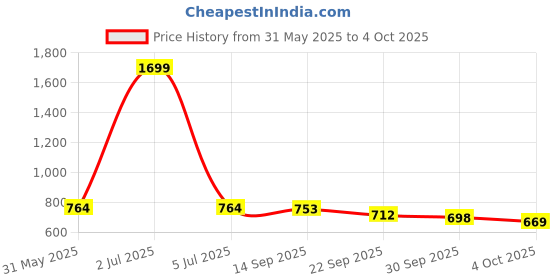 myntra.com IKAGI Wedge Sandals ikagi Price History Graph from 31 May 2025 to 4 Oct 2025