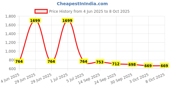 myntra.com IKAGI Wedge Sandals ikagi Price History Graph from 4 Jun 2025 to 7 Oct 2025