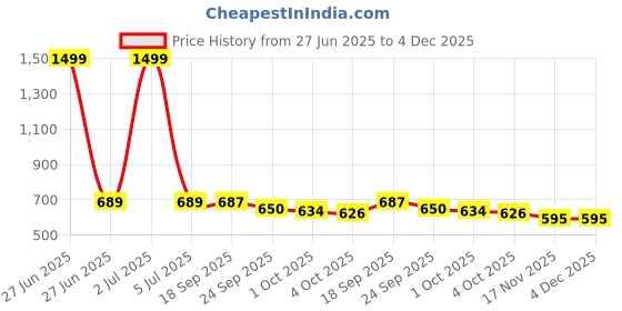 myntra.com IKAGI Women Beige Open Toe Flats ikagi Price History Graph from 27 Jun 2025 to 4 Dec 2025