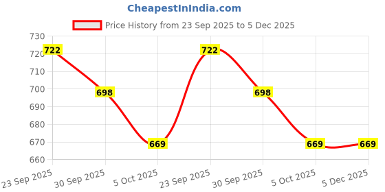 myntra.com IKAGI Women Block Heels ikagi Price History Graph from 23 Sep 2025 to 5 Dec 2025