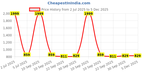 myntra.com IKAGI Women Block Slip-On Sandals ikagi Price History Graph from 2 Jul 2025 to 5 Dec 2025