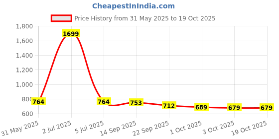 myntra.com IKAGI Women Comfortable Wedge Platform Heels ikagi Price History Graph from 31 May 2025 to 17 Oct 2025