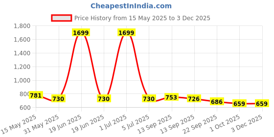 myntra.com IKAGI Women Embellished Open Back Heels ikagi Price History Graph from 15 May 2025 to 2 Dec 2025