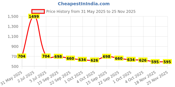myntra.com IKAGI Women Embellished Open Toe Flats ikagi Price History Graph from 31 May 2025 to 25 Nov 2025