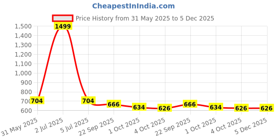 myntra.com IKAGI Women Embellished Open Toe Flats ikagi Price History Graph from 31 May 2025 to 4 Dec 2025