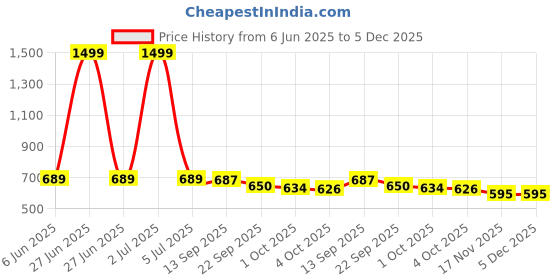 myntra.com IKAGI Women Maroon Open Toe Flats ikagi Price History Graph from 6 Jun 2025 to 5 Dec 2025