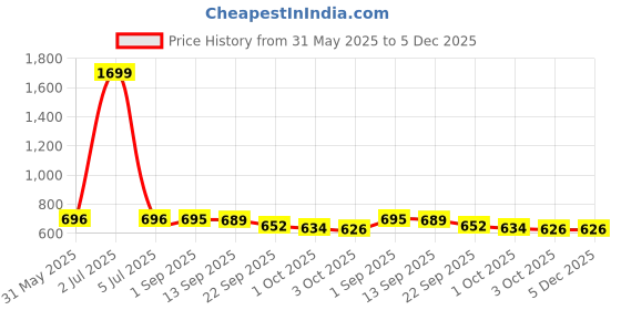 myntra.com IKAGI Women Open Back Heels ikagi Price History Graph from 31 May 2025 to 5 Dec 2025