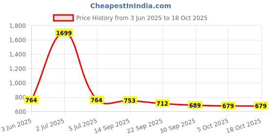 myntra.com IKAGI Women Open Back Wedge Heels ikagi Price History Graph from 3 Jun 2025 to 18 Oct 2025