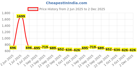 myntra.com IKAGI Women Open Back Wedge Heels ikagi Price History Graph from 2 Jun 2025 to 2 Dec 2025