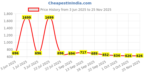 myntra.com IKAGI Women Open Back Wedge Heels ikagi Price History Graph from 3 Jun 2025 to 25 Nov 2025