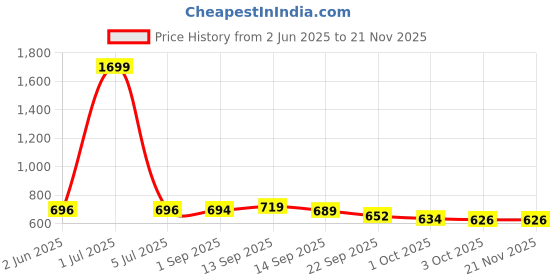 myntra.com IKAGI Women Open Back Wedge Heels ikagi Price History Graph from 2 Jun 2025 to 20 Nov 2025