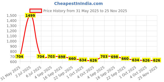 myntra.com IKAGI Women Open Toe Flats ikagi Price History Graph from 31 May 2025 to 25 Nov 2025