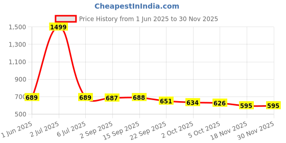 myntra.com IKAGI Women Open Toe Flats ikagi Price History Graph from 1 Jun 2025 to 29 Nov 2025