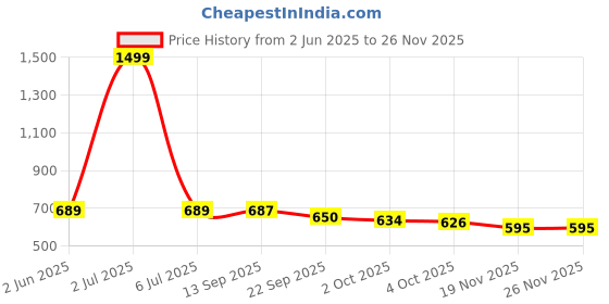 myntra.com IKAGI Women Open Toe Flats ikagi Price History Graph from 2 Jun 2025 to 25 Nov 2025