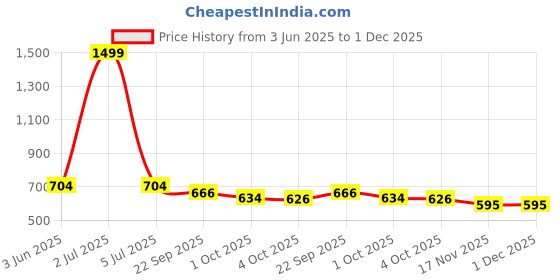 myntra.com IKAGI Women Open Toe Flats ikagi Price History Graph from 3 Jun 2025 to 30 Nov 2025