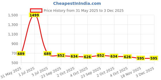 myntra.com IKAGI Women Open Toe Flats ikagi Price History Graph from 31 May 2025 to 3 Dec 2025