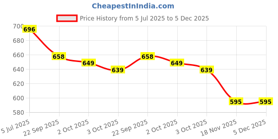 myntra.com IKAGI Women Open Toe Flats ikagi Price History Graph from 5 Jul 2025 to 5 Dec 2025