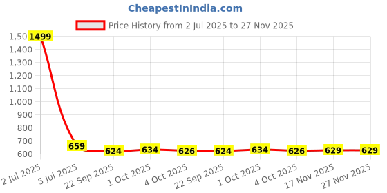 myntra.com IKAGI Women Party Open Toe Flats ikagi Price History Graph from 2 Jul 2025 to 27 Nov 2025