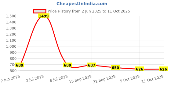 myntra.com IKAGI Women Snake-Print Open Toe Flats ikagi Price History Graph from 2 Jun 2025 to 11 Oct 2025