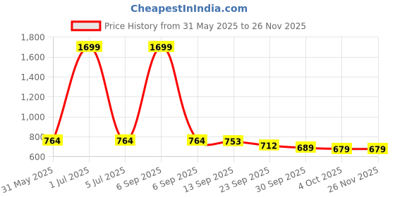 myntra.com IKAGI Women Solid Regular Flatform Sandals ikagi Price History Graph from 31 May 2025 to 26 Nov 2025