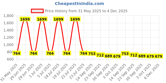 myntra.com IKAGI Women Square Toe Wedge Platform Heels ikagi Price History Graph from 31 May 2025 to 3 Dec 2025