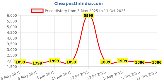 myntra.com IkDaiya Ethnic Motifs Embroidered Thread Work Pure Cotton Kurta & Trousers With Dupatta ikdaiya Price History Graph from 3 May 2025 to 10 Oct 2025