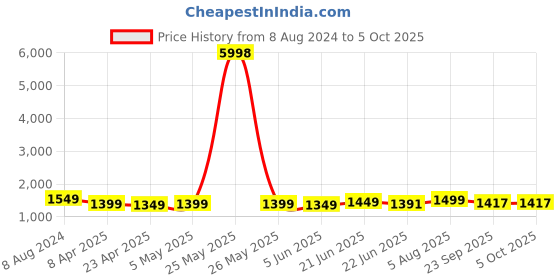 myntra.com IkDaiya Ethnic Motifs Yoke Design Anarkali Kurta with Trousers & Dupatta ikdaiya Price History Graph from 8 Aug 2024 to 4 Oct 2025