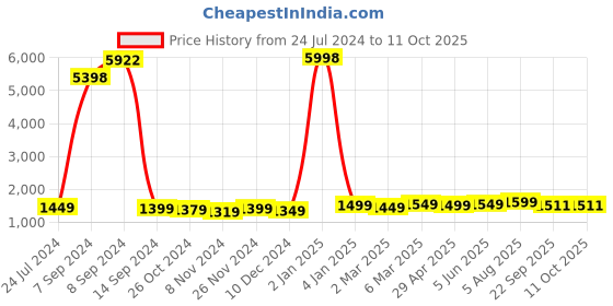 myntra.com IkDaiya Floral Embroidered Kurta with Trousers & With Dupatta ikdaiya Price History Graph from 24 Jul 2024 to 10 Oct 2025