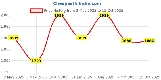 myntra.com IkDaiya Floral Embroidered Mirror Work Pure Cotton Kurta & Trousers With Dupatta ikdaiya Price History Graph from 2 May 2025 to 15 Oct 2025
