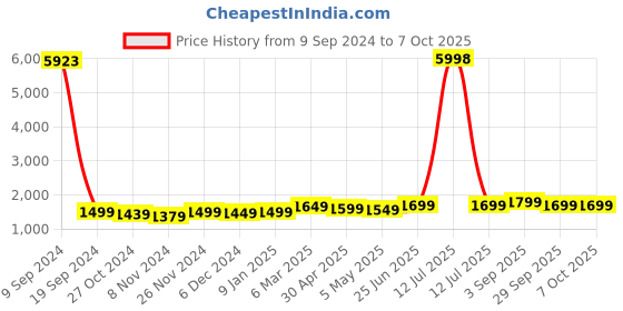 myntra.com IkDaiya Floral Embroidered Mirror Work Sequined Kurta with Trousers & Dupatta ikdaiya Price History Graph from 9 Sep 2024 to 6 Oct 2025