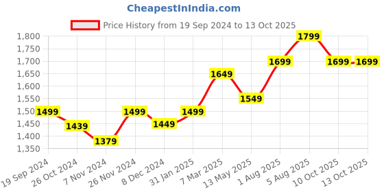 myntra.com IkDaiya Floral Embroidered Mirror Work Sequined Kurta with Trousers & Dupatta ikdaiya Price History Graph from 19 Sep 2024 to 12 Oct 2025