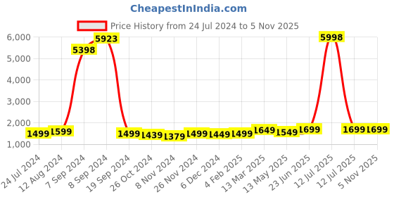 myntra.com IkDaiya Floral Embroidered Thread Work Kurta With Trousers & Dupatta ikdaiya Price History Graph from 24 Jul 2024 to 5 Nov 2025