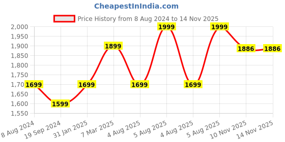 myntra.com IkDaiya Floral Embroidered Thread Work Kurta With Trousers & Dupatta ikdaiya Price History Graph from 8 Aug 2024 to 12 Nov 2025