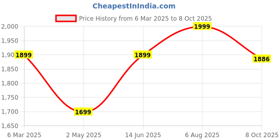 myntra.com IkDaiya Floral Embroidered Yoke Design Mirror Work Kurta with Trousers & With Dupatta ikdaiya Price History Graph from 6 Mar 2025 to 8 Oct 2025