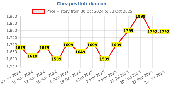 myntra.com IkDaiya Floral Printed  Mirror Work Pure Cotton Anarkali Kurta & Trouser & Dupatta ikdaiya Price History Graph from 30 Oct 2024 to 12 Oct 2025