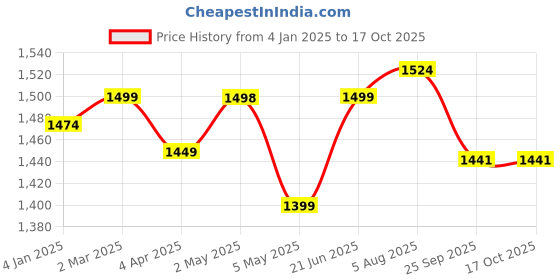 myntra.com IkDaiya Floral Printed Pure Cotton Anarkali Kurta With Trouser & Dupatta ikdaiya Price History Graph from 4 Jan 2025 to 15 Oct 2025
