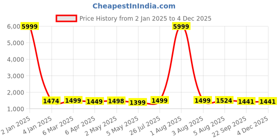 myntra.com IkDaiya Floral Printed Pure Cotton Anarkali Kurta With Trouser & Dupatta ikdaiya Price History Graph from 2 Jan 2025 to 2 Dec 2025