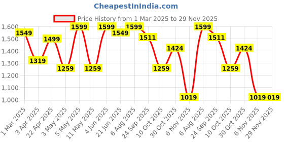 myntra.com IkDaiya Floral Printed Pure Cotton Anarkali Kurta With Trousers & Dupatta ikdaiya Price History Graph from 1 Mar 2025 to 29 Nov 2025
